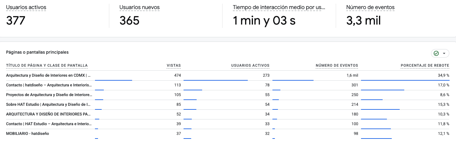 Reporte de páginas y pantallas de Hat Diseño en Google Analytics 4