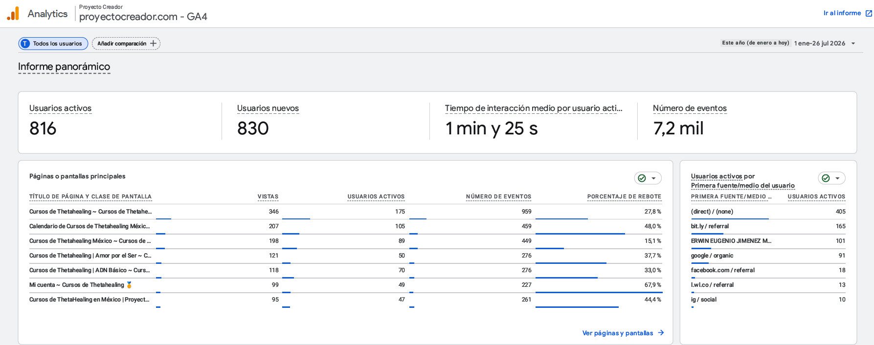 Google Analytics de Proyecto Creador con 816 usuarios activos y 7.2 mil eventos