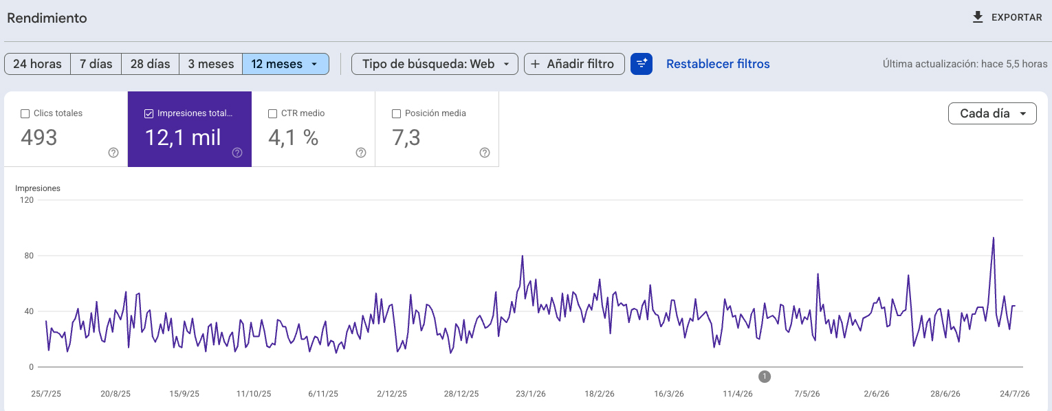 Resultados SEO de Proyecto Creador en Google Search Console con 12.1 mil impresiones