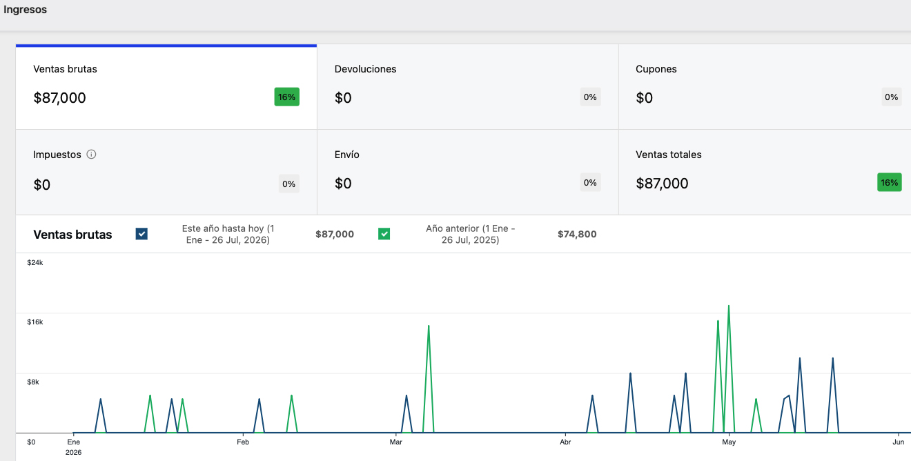 Panel de WooCommerce de Proyecto Creador con 87 mil pesos en ventas brutas y crecimiento del 16 por ciento