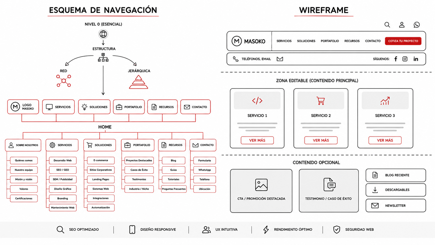 Esquema de navegación y wireframe para desarrollo web profesional en México
